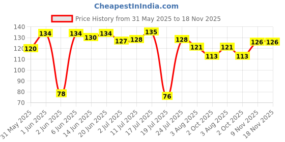 flipkart.com taiyo Grow 100g (Pack of 2) Fish 0.2 kg (2x0.1 kg) Dry Adult Fish Food taiyo Price History Graph from 31 May 2025 to 18 Nov 2025