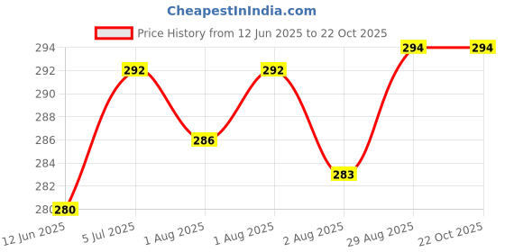 flipkart.com philips avent Grow Baby Bottle SCF060/01 | Penguin |0m+ age | BPA free | Pack of 1 - 250 ml philips avent Price History Graph from 12 Jun 2025 to 21 Oct 2025