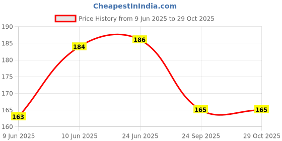 flipkart.com jirstame Grow Bags 9 x 9 inch, Terrace Gardening, Vegetable, Fruits Planting bags Grow Bag jirstame Price History Graph from 9 Jun 2025 to 28 Oct 2025