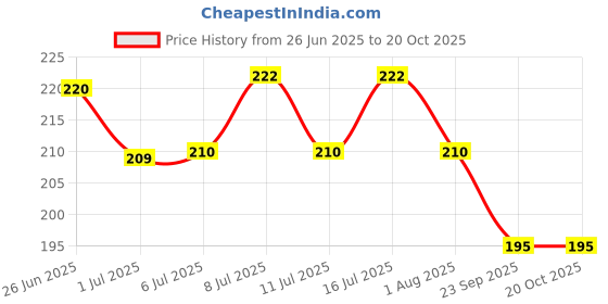 flipkart.com grow basket All Tropical Fishes Daily Nutrition Pellet Fish Feed for Health & Rapid Growth Fish 0.45 kg Dry Senior Tortoise Food grow basket Price History Graph from 26 Jun 2025 to 20 Oct 2025