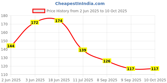 flipkart.com grow basket Multi-color Pebbles for Plants Pots, Fish Tank Aquarium, Table, Vase Stone Painted Angular Marble Pebbles grow basket Price History Graph from 2 Jun 2025 to 10 Oct 2025