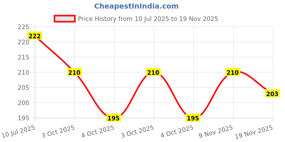 flipkart.com grow basket Natural Mineral Block for Birds 400g plus Hand Feeding Syringe Curve Tube 0.4 kg (4x0.1 kg) Dry Young Bird Food grow basket Price History Graph from 10 Jul 2025 to 19 Nov 2025