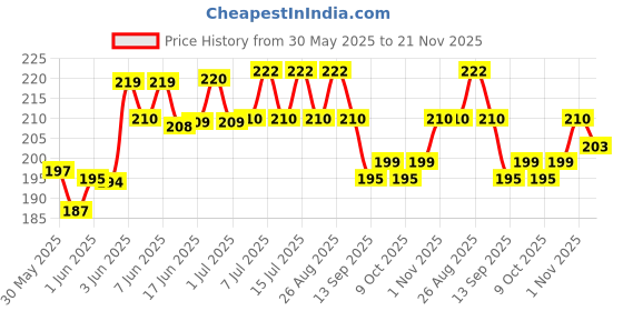 flipkart.com grow basket Natural Mineral Block for Birds (with Cuttlefish Bone) 500g 0.5 kg Dry Young Bird Food grow basket Price History Graph from 30 May 2025 to 21 Nov 2025
