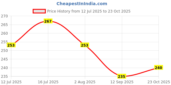 flipkart.com grow basket Premium Fish Food for Aquarium/Pond 1 kg Dry Adult Fish Food grow basket Price History Graph from 12 Jul 2025 to 23 Oct 2025