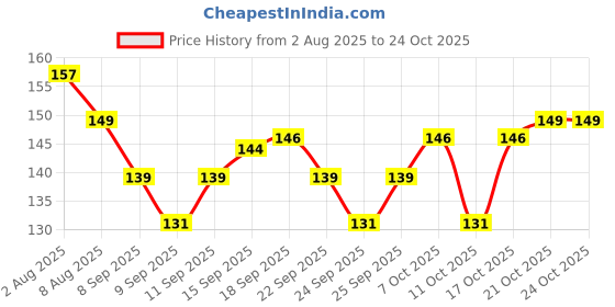 flipkart.com best choice nutrition GROW BODY CAPSULE FOR WEIGHT GAIN, MUSCLE BUILDING AND MUSCLE MASS GAIN best choice nutrition Price History Graph from 2 Aug 2025 to 21 Oct 2025