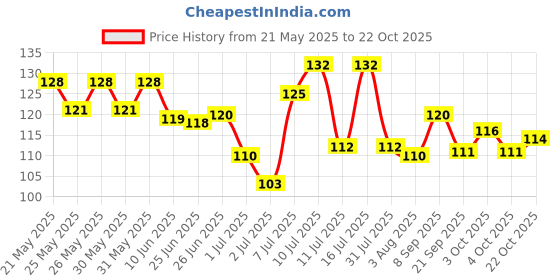 flipkart.com best choice nutrition GROW BODY CAPSULE FOR WEIGHT GAIN, MUSCLE BUILDING AND MUSCLE MASS GAIN Weight Gainers/Mass Gainers best choice nutrition Price History Graph from 21 May 2025 to 22 Oct 2025