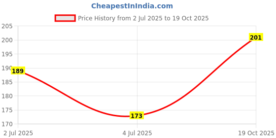 flipkart.com grow green organics Smart Napier Seed grow green organics Price History Graph from 2 Jul 2025 to 19 Oct 2025
