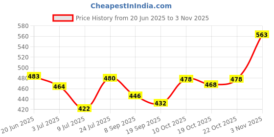flipkart.com beautific Grow It Serum Eyebrow & Eyelash Volumizing Serum for Women’s 8 ml beautific Price History Graph from 20 Jun 2025 to 3 Nov 2025