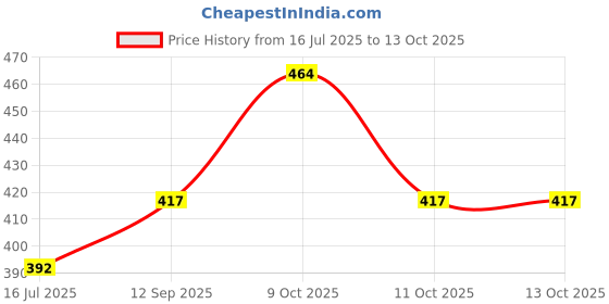 flipkart.com aacrab GROW Lace Up For Men aacrab Price History Graph from 16 Jul 2025 to 13 Oct 2025