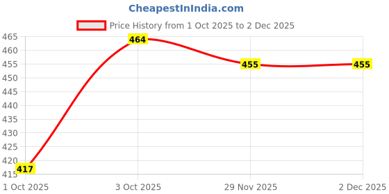 flipkart.com aacrab GROW Mocassin For Men aacrab Price History Graph from 1 Oct 2025 to 2 Dec 2025