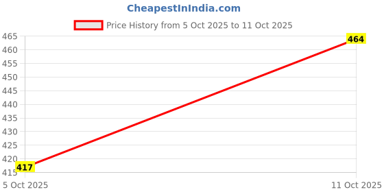 flipkart.com aacrab GROW Mocassin For Men aacrab Price History Graph from 5 Oct 2025 to 11 Oct 2025