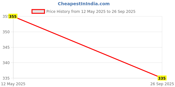 flipkart.com grow packing solution 2Ply Corrugated Roll Packing Material,Packing Paper, Cardboard Sheets, Roll Size :- 24inch X 10 Meter 150 gsm Paper Roll grow packing solution Price History Graph from 12 May 2025 to 26 Sep 2025
