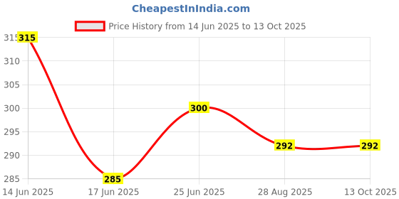 flipkart.com grow packing solution Corrugated Cardboard, Craft Paper, Paper (25 Boxes) 10 x 4 x 4 Inches 3 ply Cartoon Box For Packing, Moving, Shipping, Packaging Box grow packing solution Price History Graph from 14 Jun 2025 to 13 Oct 2025