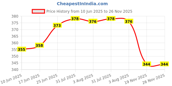 flipkart.com grow packing solution Corrugated Cardboard, Craft Paper, Paper (25 Boxes) 5 x 4.5 x 3.5 Inches 3 ply Cartoon Box For Packing, Moving, Shipping, Packaging Box grow packing solution Price History Graph from 10 Jun 2025 to 26 Nov 2025