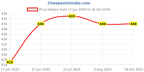 flipkart.com grow packing solution Corrugated Cardboard, Craft Paper, Paper (25 Boxes) 9 x 6 x 3 Inches 3 ply Cartoon Box For Packing, Moving, Shipping, Packaging Box grow packing solution Price History Graph from 17 Jun 2025 to 18 Oct 2025