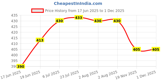 flipkart.com grow packing solution Corrugated Cardboard, Craft Paper, Paper (25 Boxes) 9 x 6 x 4.5 Inches 3 ply Cartoon Box For Packing, Moving, Shipping, Packaging Box grow packing solution Price History Graph from 17 Jun 2025 to 30 Nov 2025