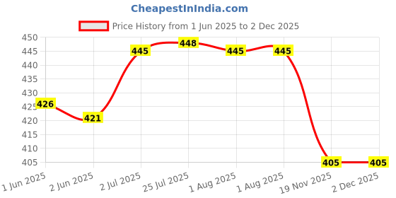 flipkart.com grow packing solution Corrugated Cardboard, Craft Paper, Paper (25 Boxes) 9 x 7 x 3.5 Inches 3 ply Cartoon Box For Packing, Moving, Shipping, Packaging Box grow packing solution Price History Graph from 1 Jun 2025 to 2 Dec 2025