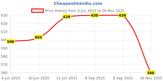 flipkart.com grow packing solution Corrugated Cardboard, Craft Paper, Paper (5 Boxes) 18 x 12 x 12 Inches 5 ply Cartoon Box For Packing, Moving, Shipping, Packaging Box grow packing solution Price History Graph from 4 Jun 2025 to 26 Nov 2025
