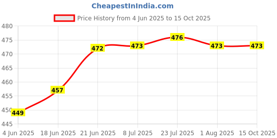 flipkart.com grow packing solution Corrugated Cardboard, Craft Paper, Paper (50 Boxes) 8 x 5 x 3 Inches 3 ply Cartoon Box For Packing, Moving, Shipping, Packaging Box grow packing solution Price History Graph from 4 Jun 2025 to 14 Oct 2025