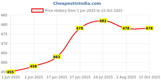 flipkart.com grow packing solution Corrugated Cardboard, Craft Paper, Paper (50 Boxes) 9 x 6 x 3 Inches 3 ply Cartoon Box For Packing, Moving, Shipping, Packaging Box grow packing solution Price History Graph from 1 Jun 2025 to 15 Oct 2025