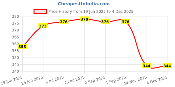 flipkart.com grow packing solution Corrugated Cardboard, Craft Paper, Paper 6 x 4 x 3.5 Inches 3 ply Cartoon Box For Packing, Moving, Shipping, Gifting, Packaging Box grow packing solution Price History Graph from 19 Jun 2025 to 4 Dec 2025