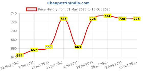 flipkart.com grow packing solution Corrugated Cardboard, Craft Paper, Paper Packaging Box grow packing solution Price History Graph from 31 May 2025 to 15 Oct 2025