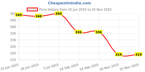 flipkart.com grow packing solution Pizza Box Cardboard, Craft Paper (25 Boxes) 8 x 8 x 1.5 Inches 3 ply Cartoon Box For Packing, Moving, Shipping, Packaging Box grow packing solution Price History Graph from 25 Jun 2025 to 24 Nov 2025