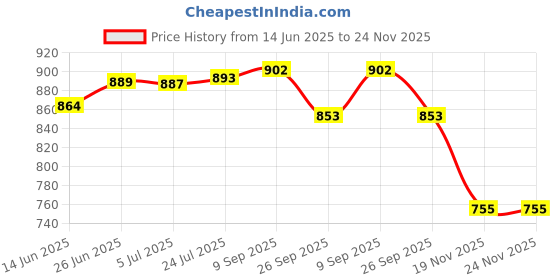 flipkart.com grow packing solution Self-Locking Box Cardboard, Craft Paper, Paper (100 Boxes) 4 x 4 x 1.5 Inches 3 ply Cartoon Box For Packing, Moving, Shipping, Packaging Box grow packing solution Price History Graph from 14 Jun 2025 to 23 Nov 2025