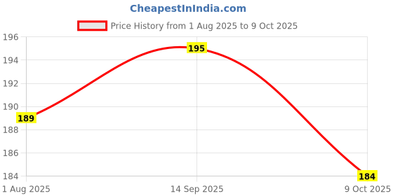 flipkart.com philips avent Grow Teat SCY093/01| 3m+ age | Flow 3 | BPA free | Pack of 2 Medium Flow Nipple philips avent Price History Graph from 1 Aug 2025 to 9 Oct 2025