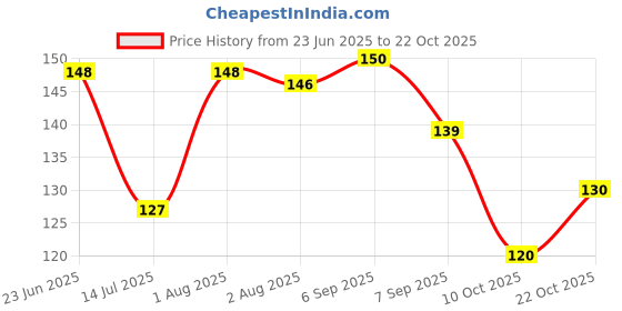 flipkart.com grow vita growth ka naya formula Grow Vita -Growth ka Naya Formula ,0% ADDED REFINED SUGAR (SUGAR FREE) grow vita growth ka naya formula Price History Graph from 23 Jun 2025 to 22 Oct 2025