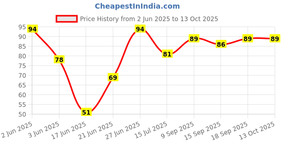 flipkart.com grow vita growth ka naya formula Chocolate Flavor Malt-Based Milk Food Drink Nutritious Beverage Energy & Growth grow vita growth ka naya formula Price History Graph from 2 Jun 2025 to 13 Oct 2025