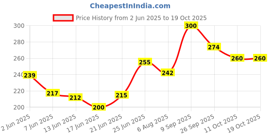 flipkart.com grow vita growth ka naya formula Delicious Nutritious Malt Base Milk Food Nutrients Chocolate Flavours Drink grow vita growth ka naya formula Price History Graph from 2 Jun 2025 to 17 Oct 2025