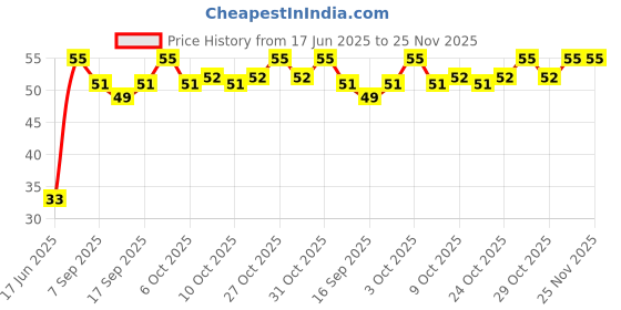 flipkart.com grow vita growth ka naya formula Grow Vita- Growth ka naya formula, Chocolate Flavour Pack of 8 grow vita growth ka naya formula Price History Graph from 17 Jun 2025 to 25 Nov 2025