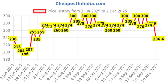 flipkart.com grow vita growth ka naya formula Grow Vita- Growth ka naya formula, Ragi (Millet) Based Milk Food with JAGGERY grow vita growth ka naya formula Price History Graph from 2 Jun 2025 to 2 Dec 2025