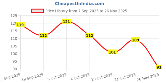 flipkart.com grow vita growth ka naya formula GROW VITA RAGI (Millet) Based Food with Jaggery, No added Refined Sugar,200gms grow vita growth ka naya formula Price History Graph from 7 Sep 2025 to 26 Nov 2025