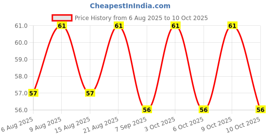 flipkart.com grow vita growth ka naya formula Growth ka naya formula,Vanilla Flavour Pack of 7 grow vita growth ka naya formula Price History Graph from 6 Aug 2025 to 10 Oct 2025