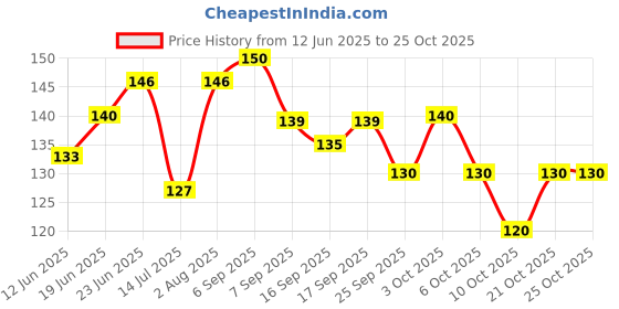 flipkart.com grow vita growth ka naya formula Grow Vita-Growth Ka Naya Formula LESS ADDED REFINED SUGAR ( less than 5%) grow vita growth ka naya formula Price History Graph from 12 Jun 2025 to 25 Oct 2025