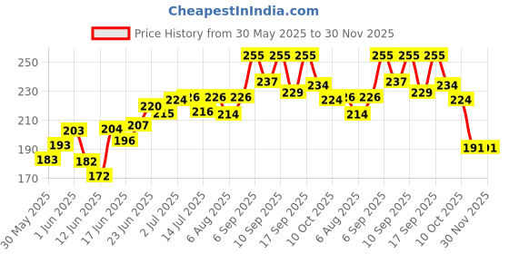 flipkart.com grow vita growth ka naya formula Nutrition Malt Base Milk Food Essential Nutrients Available grow vita growth ka naya formula Price History Graph from 30 May 2025 to 29 Nov 2025