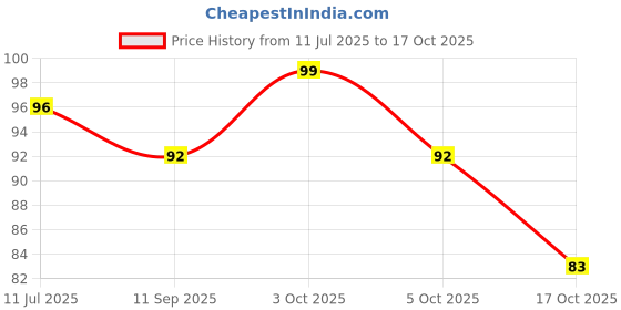 flipkart.com grow vita growth ka naya formula Vanilla Flavor Malt-Based Milk Food Drink Nutritious Beverage Energy & Growth grow vita growth ka naya formula Price History Graph from 11 Jul 2025 to 17 Oct 2025