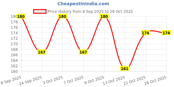 flipkart.com grow vita growth ka naya formula Grow Vita Growth New Formula Chocolate & Vanilla Milk Nutrition Drink grow vita growth ka naya formula Price History Graph from 8 Sep 2025 to 28 Oct 2025
