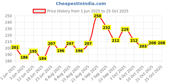 flipkart.com grow vita growth ka naya formula Grow Vita WOMEN WHEY PROTEIN grow vita growth ka naya formula Price History Graph from 1 Jun 2025 to 24 Oct 2025
