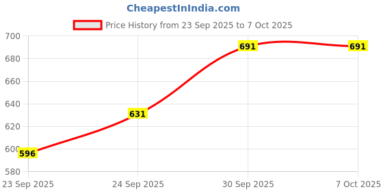 flipkart.com grow wings 61 KEYS PIANO BAG Keyboard Bag grow wings Price History Graph from 23 Sep 2025 to 6 Oct 2025