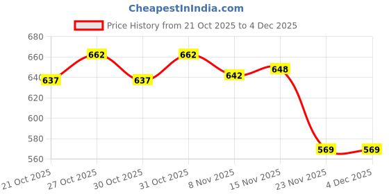 flipkart.com grow wings Attractive Design With Smooth Fabric Cricket Kit grow wings Price History Graph from 21 Oct 2025 to 1 Dec 2025