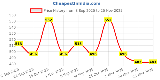 flipkart.com grow wings Best Grey New Guitar Bag With Attractive Design Guitar Bag grow wings Price History Graph from 8 Sep 2025 to 25 Nov 2025