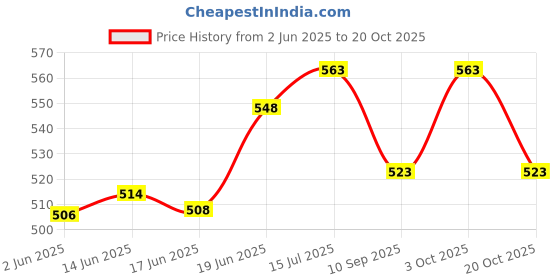 flipkart.com grow wings Black Dual Pocket Light Weight Cricket Kit Bag grow wings Price History Graph from 2 Jun 2025 to 20 Oct 2025