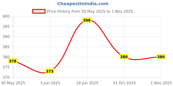 flipkart.com grow wings Carrom Cover grow wings Price History Graph from 30 May 2025 to 31 Oct 2025