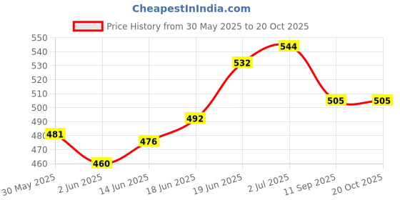flipkart.com grow wings Premium Quality Light Weight Cricket Kit Bag/Non Padded . grow wings Price History Graph from 30 May 2025 to 20 Oct 2025