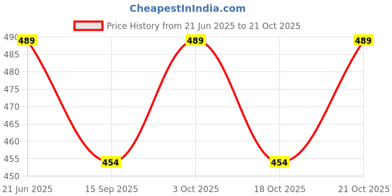 flipkart.com grow wings Red Light Weight Kit Bag grow wings Price History Graph from 21 Jun 2025 to 21 Oct 2025