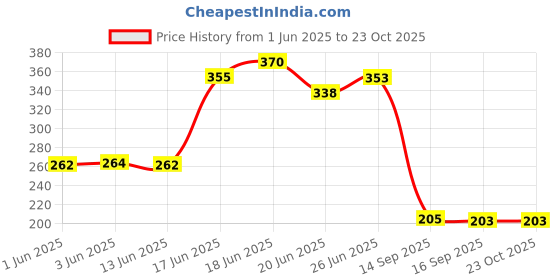 flipkart.com growgreen Growbags Terrace gardening 09"x 09" Inch - 250 GSM Grow Bag growgreen Price History Graph from 1 Jun 2025 to 22 Oct 2025