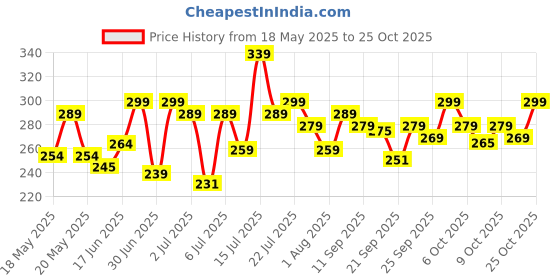 flipkart.com bellavita GrowBrow - Eye Brows EyeLash Hair Growth & Volume Serum 12 ml bellavita Price History Graph from 18 May 2025 to 25 Oct 2025
